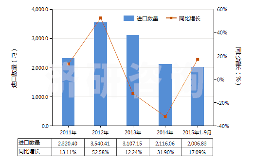 2011-2015年9月中國硫酸羥胺(HS28251020)進(jìn)口量及增速統(tǒng)計(jì)